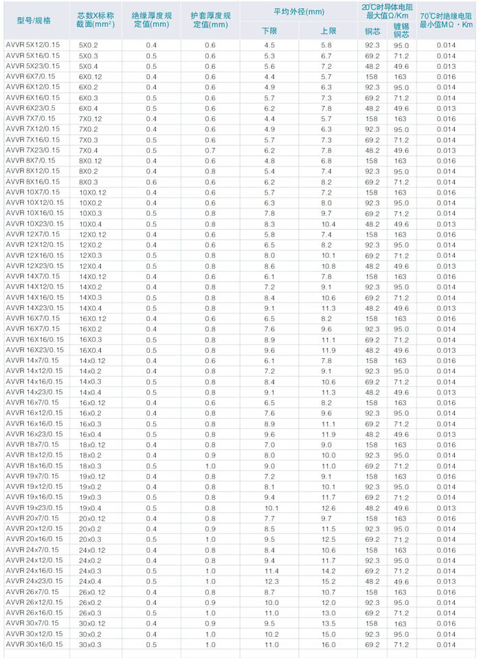 AVVR型銅芯聚乙烯絕緣聚氯乙烯護套安裝用軟電纜